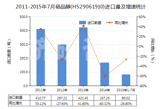2011-2015年7月萜品醇(HS29061910)進口量及增速統(tǒng)計